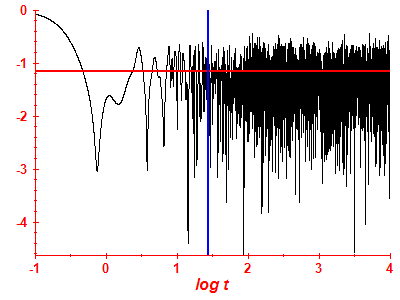 Survival probability log